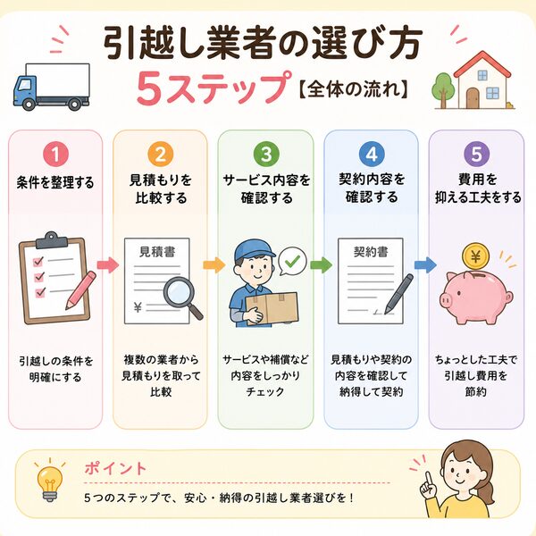引越し業者の選び方5ステップ【全体の流れ】