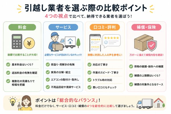 引越し業者を選ぶ際の比較ポイント(料金・サービス・口コミ・補償)