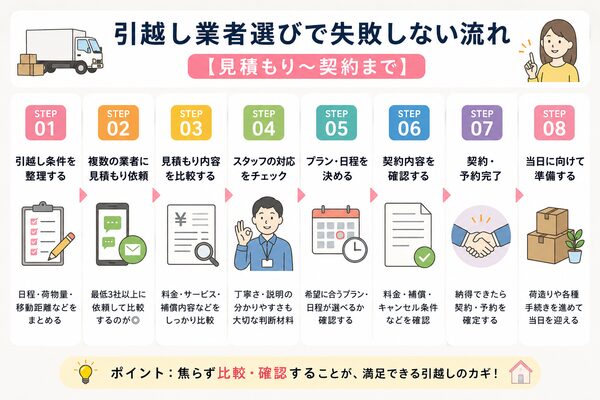 引越し業者選びで失敗しない流れ【見積もり～契約まで】
