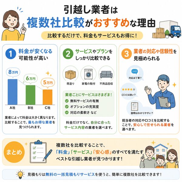 引越し業者は複数社比較がおすすめな理由