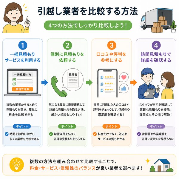 引越し業者を比較する方法(4つの比較方法フロー)