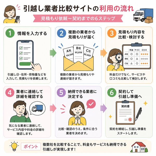引越し業者比較サイトの利用の流れ(見積もり依頼〜契約まで)
