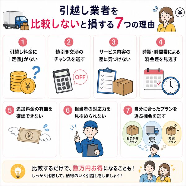 引越し業者を比較しないと損する7つの理由