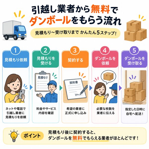 引越し業者から無料でダンボールをもらう流れ(見積もり〜受け取り)