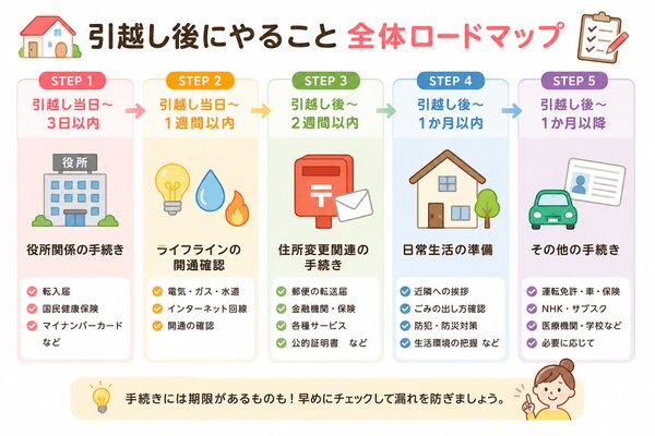 引越し後にやること全体ロードマップ(時系列チェックリスト)