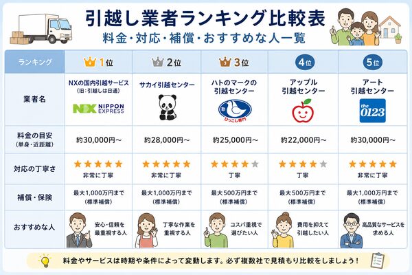 引越し業者ランキング比較表（料金・対応・補償・おすすめな人一覧）