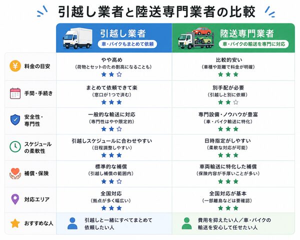引越し業者と陸送専門業者の比較表