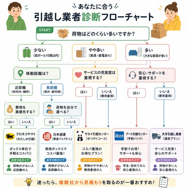 あなたに合う引越し業者診断フローチャート