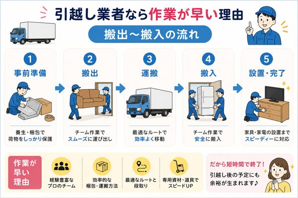 引越し業者なら作業が早い理由（搬出～搬入の流れ）