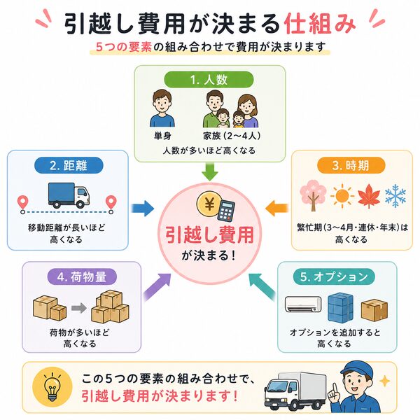 引越し費用が決まる仕組み（人数・距離・時期・荷物量・オプション）の関係図