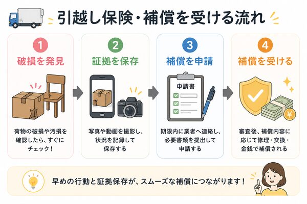 引越し保険・補償を受ける流れ(破損発見→証拠保存→申請→補償)
