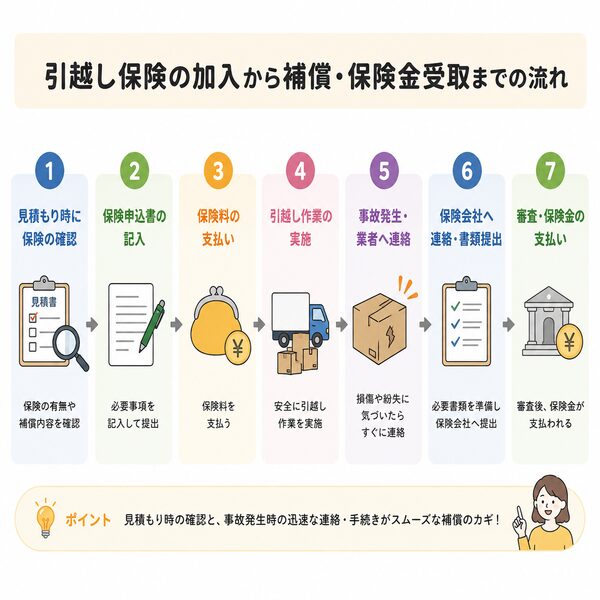 引越し保険の加入から補償・保険金受取までの流れ