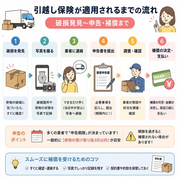 引越し保険が適用されるまでの流れ