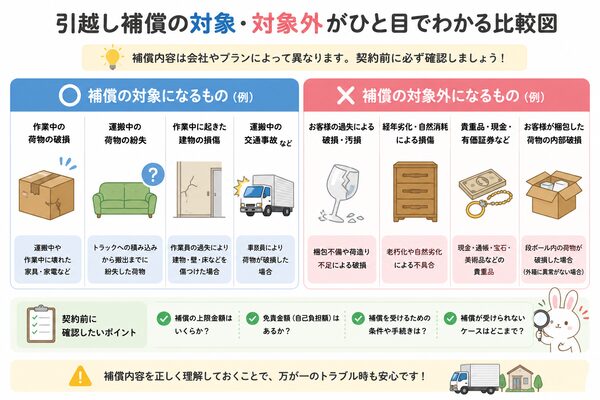 引越し補償の対象・対象外がひと目でわかる比較図