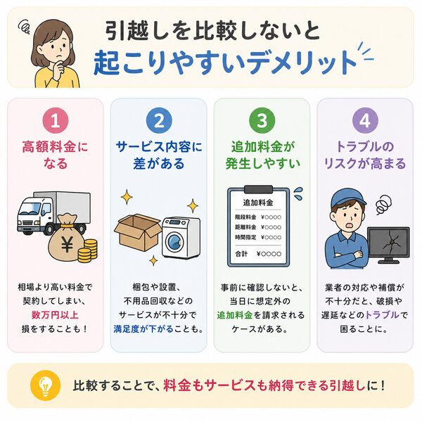 引越しを比較しないと起こりやすいデメリット一覧