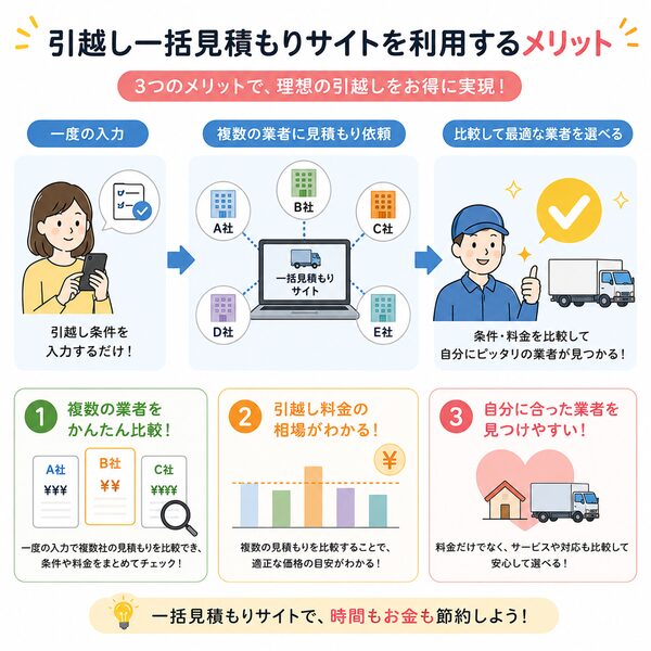 引越し一括見積もりサイトを利用するメリット（比較・相場・業者選びの関係図）