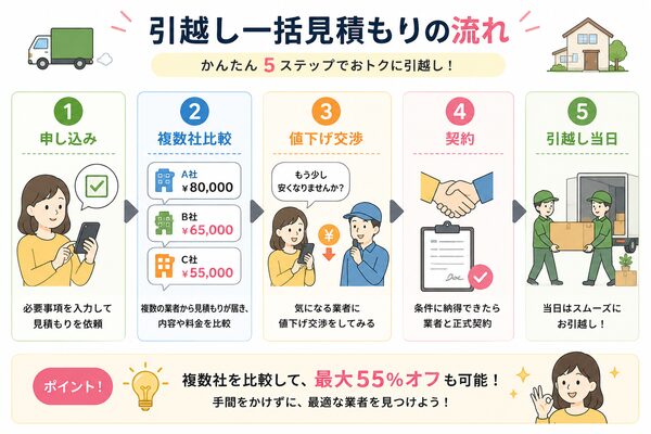 引越し一括見積もりの流れ