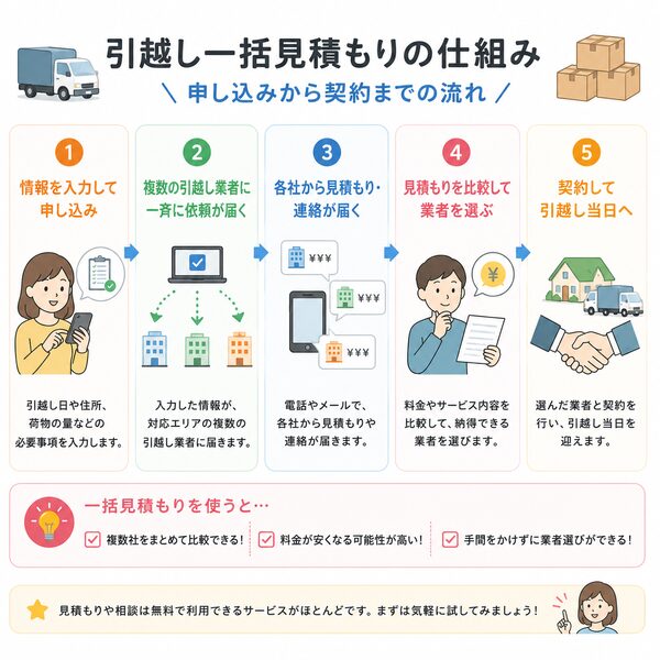 引越し一括見積もりの仕組み(申し込みから契約までの流れ)