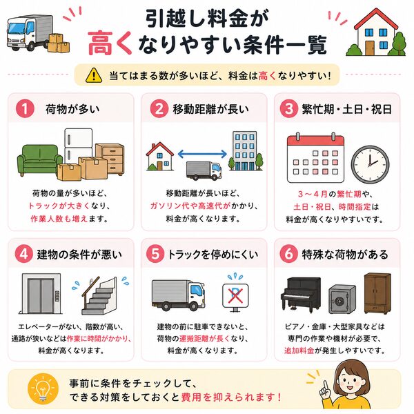 引越し料金が高くなりやすい条件一覧