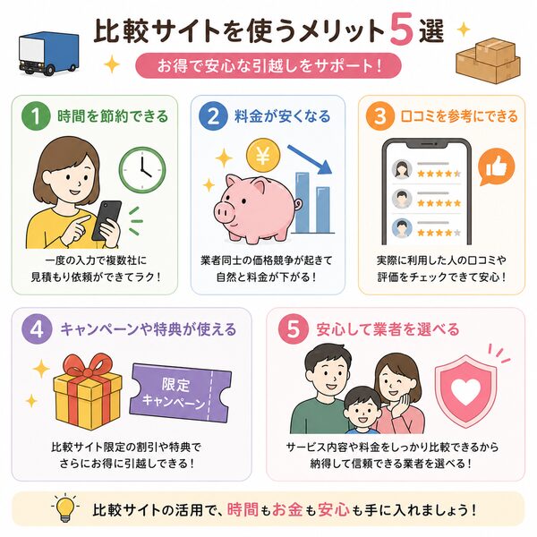 比較サイトを使うメリット5選(時間・料金・口コミ・キャンペーン・安心)