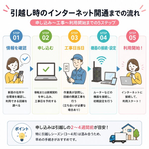 引越し時のインターネット開通までの流れ(申し込み〜工事〜利用開始フロー)
