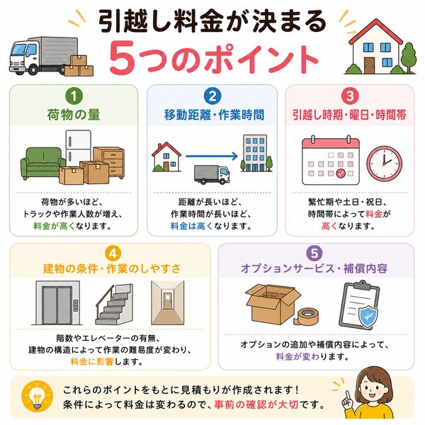 引越し料金が決まる5つのポイント