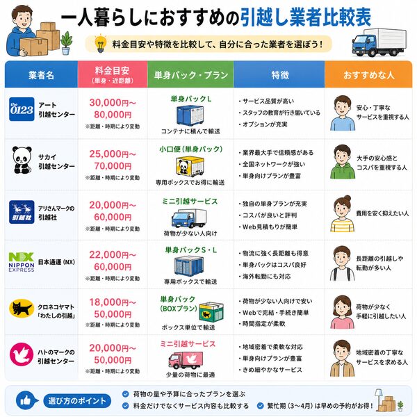 一人暮らしにおすすめの引越し業者比較表（料金目安・単身パック・特徴・おすすめな人）