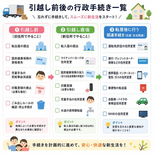 引越し前後の行政手続き一覧（旧住所・新住所・転居後）