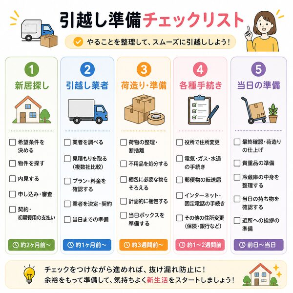 引越し準備チェックリスト(新居探し・業者・荷造り・手続き・当日の準備)