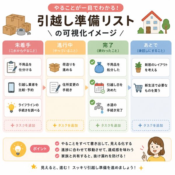 引越し準備リストの可視化イメージ