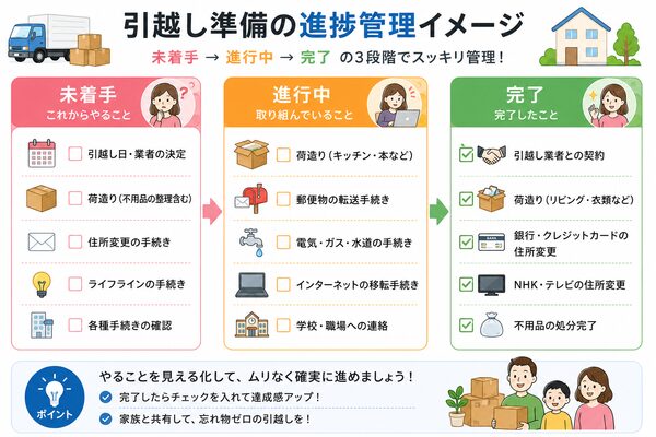 引越し準備の進捗管理イメージ(未着手→進行中→完了の3段階管理)