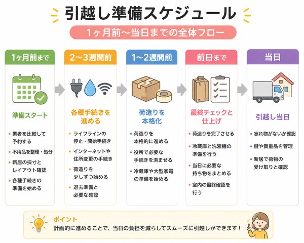 引越し準備スケジュール