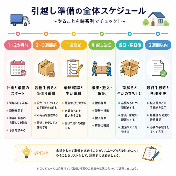 引越し準備の全体スケジュール（タイムライン）