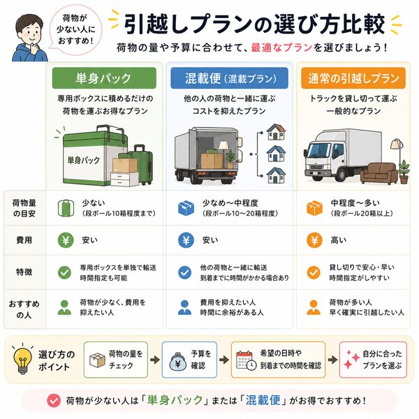 荷物が少ない人向け｜引越しプランの選び方比較（単身パック・混載便・通常プラン）