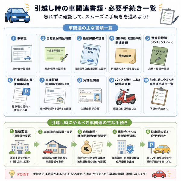 引越し時の車関連書類・必要手続きの一覧図