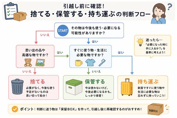 引越し前に確認する「捨てる・保管する・持ち運ぶ」の判断フロー