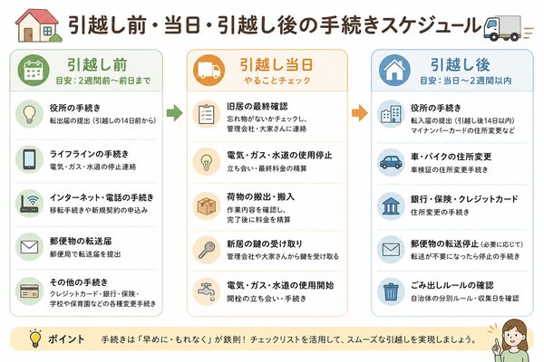 引越し前・当日・引越し後の手続きスケジュール図