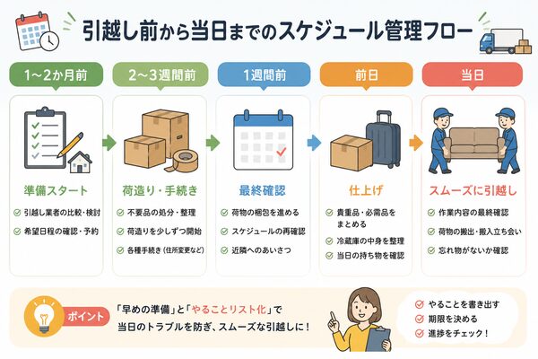 引越し前から当日までのスケジュール管理フロー