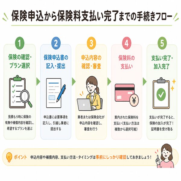 保険申込から保険料支払い完了までの手続きフロー