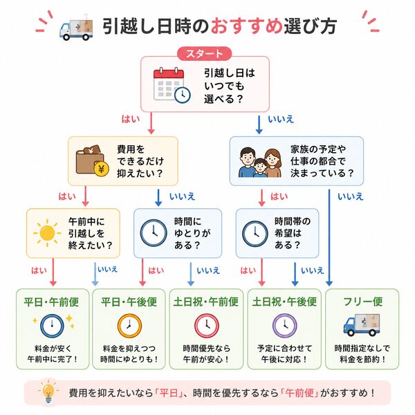 引越し日時のおすすめ選び方フローチャート