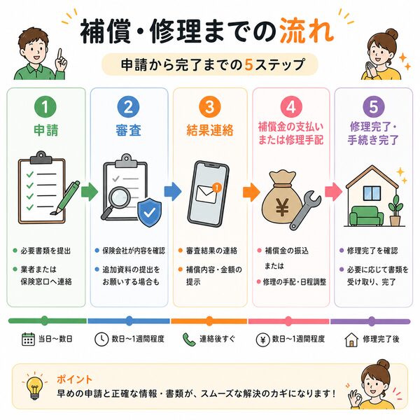 「補償・修理までの流れ(申請→審査→補償金・修理完了)」フローチャート