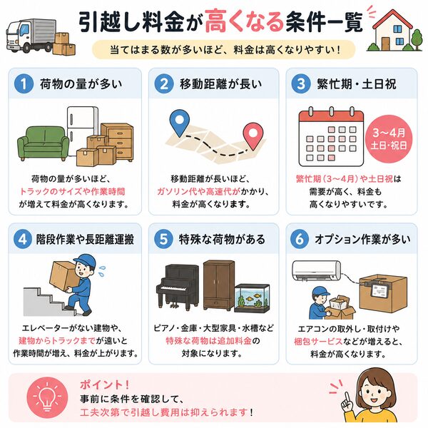 引越し料金が高くなる条件一覧