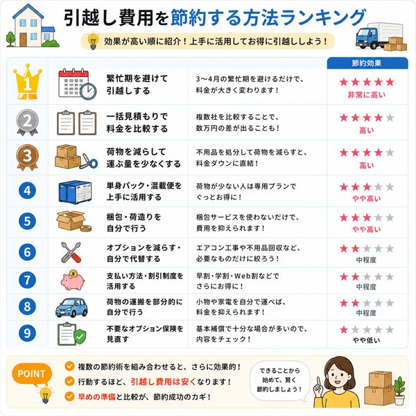 引越し費用を節約する方法一覧（効果が高い節約術ランキング）
