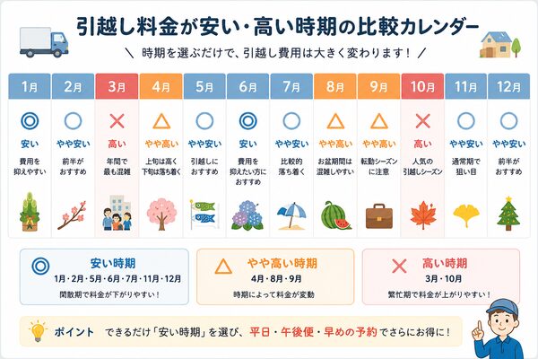 引越し料金が安い・高い時期の比較カレンダー