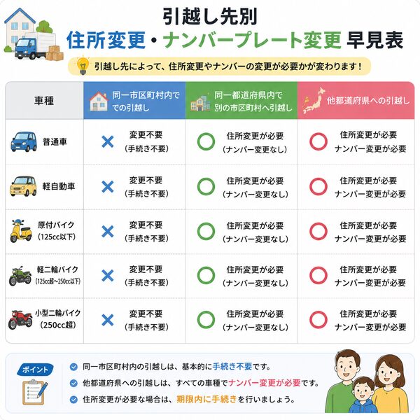 引越し先別「住所変更・ナンバープレート変更」が必要か早見表（同一市区町村・同一都道府県・他都道府県）