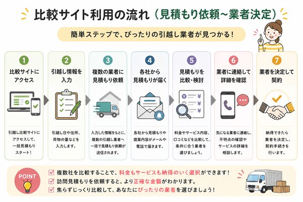 比較サイト利用の流れ(見積もり依頼〜業者決定)フローチャート