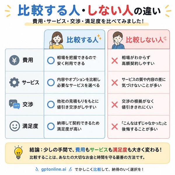 比較する人・しない人の違い(費用・サービス・交渉・満足度の比較)