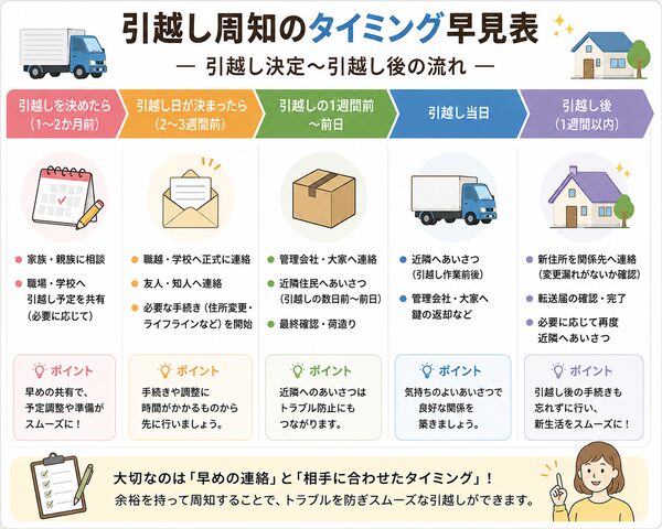 引越し周知のタイミング早見表(引越し決定〜引越し後の流れ)