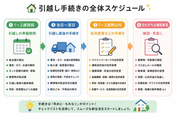 引越し手続きの全体スケジュール(時系列フロー)
