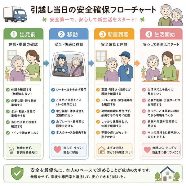 引越し当日の安全確保フローチャート(出発前→移動→新居到着→生活開始)
